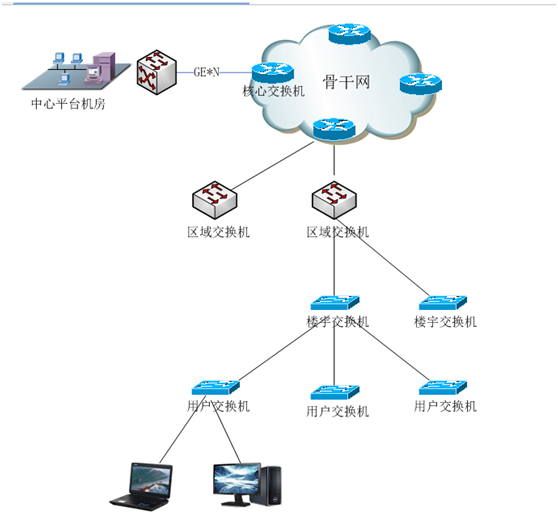 輝視系統+寬帶總架構圖